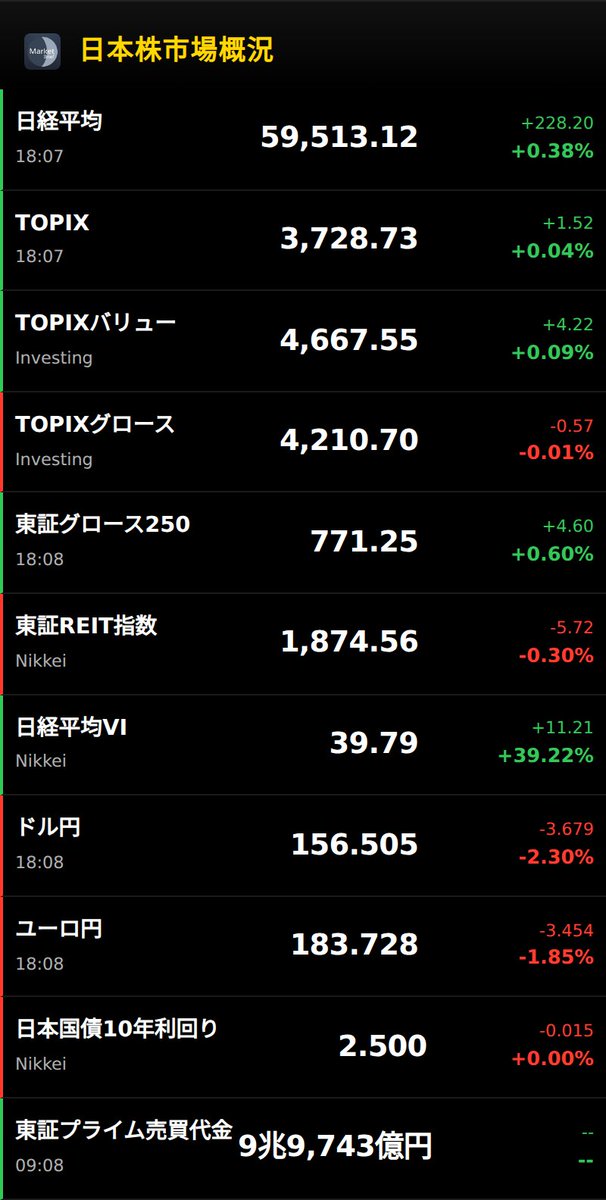 MaketBrief247's tweet image. 【市況概況】5/1(金)
【円高リバウンドで日経小幅上昇】
• 日経+0.38% (59,513) – 為替急伸で円が156.5へ
• トレーディングハウスTOP10が牽引、資源・輸入コスト低減期待
• 半導体装置Keyence・東京エレクトロン上昇、需給改善感
• REIT下落・VI上昇でリスク回避感も混在

#Stock #Market