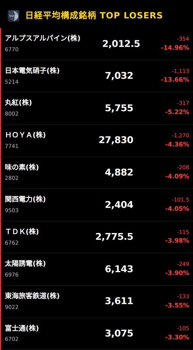 MaketBrief247's tweet image. 【市況概況】5/1(金)
【円高リバウンドで日経小幅上昇】
• 日経+0.38% (59,513) – 為替急伸で円が156.5へ
• トレーディングハウスTOP10が牽引、資源・輸入コスト低減期待
• 半導体装置Keyence・東京エレクトロン上昇、需給改善感
• REIT下落・VI上昇でリスク回避感も混在

#Stock #Market