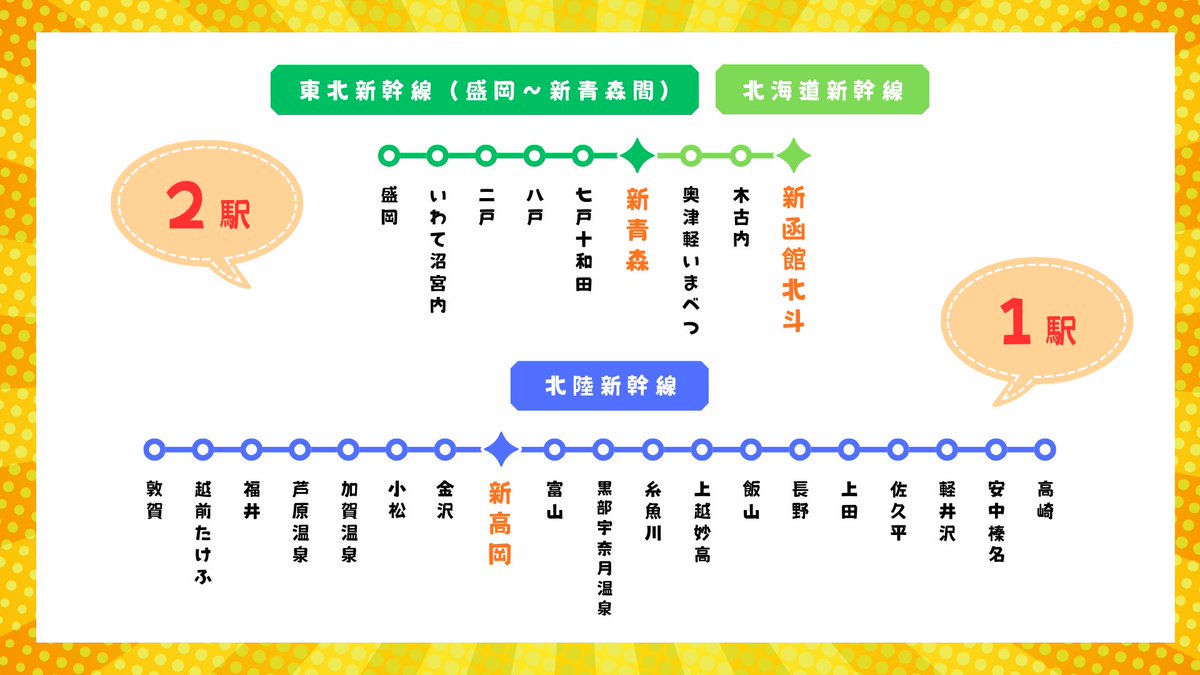 JRTT_PR's tweet photo. 📝#JRTT クイズ答え💡

正解は・・・③９駅　でした‼️

新青森駅、新函館北斗駅、新高岡駅、新鳥栖駅、新大牟田駅、新玉名駅、新八代駅、新水俣駅、新大村駅の９駅です✨

みなさんは正解できましたか❓

👇くわしくは画像をCheck https://t.co/vb6uK9gy83