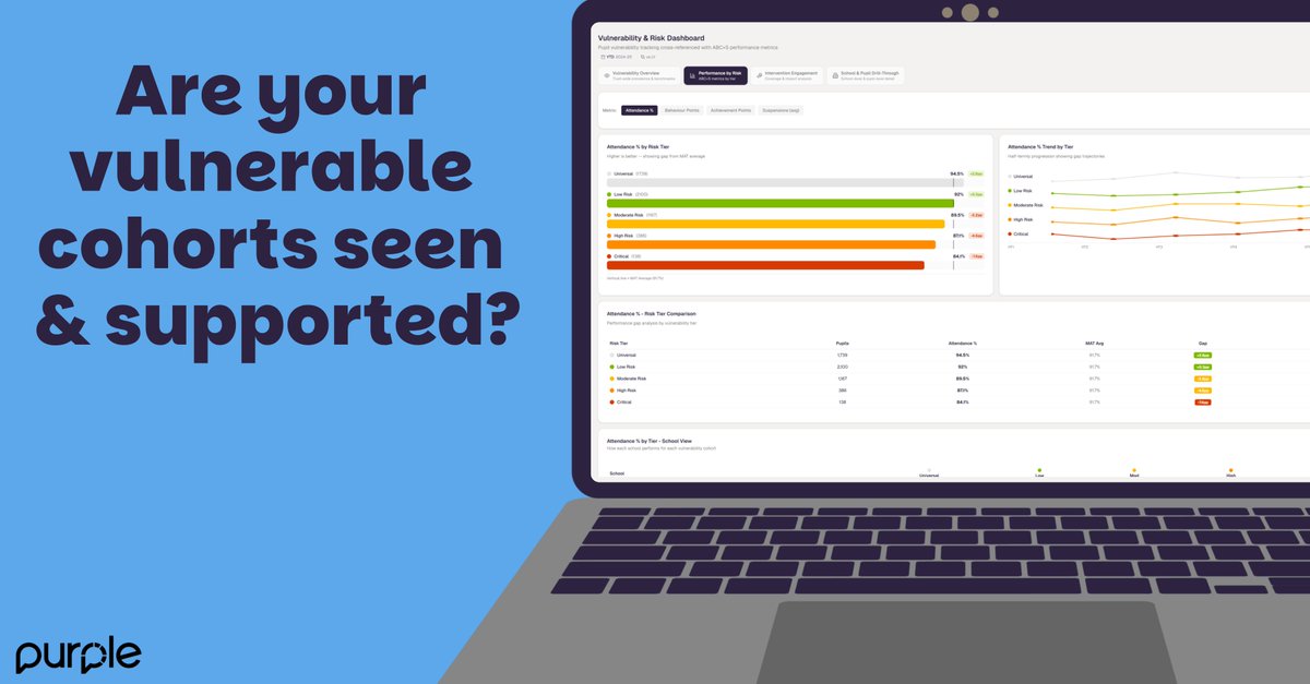 PurpleEducation's tweet photo. How confident are you that you can clearly identify vulnerable cohorts across your Trust? 🗓️🟣

Purple’s new Vulnerability Dashboards are designed to bring need, risk and intervention into one clearer view, helping leaders strengthen oversight &amp; take a more proactive approach. https://t.co/hTNjc6hjVh