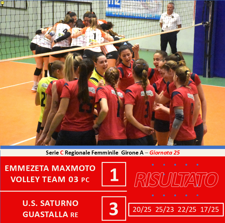 volleyteam031's tweet photo. 🟥 𝕊𝔼ℝ𝕀𝔼 ℂ ℝ𝔼𝔾𝕀𝕆ℕ𝔸𝕃𝔼 🟦 

👉 Nell'ultima gara casalinga della stagione le nostre ragazze lottano contro la capolista ma i tre punti vanno alle reggiane

#volleyteam03piacenza❤💙 #SerieCregionale #forzaragazze  #regularseason #goteam03❤💙 #forzateam03❤💙 https://t.co/qcXnZC7iVe
