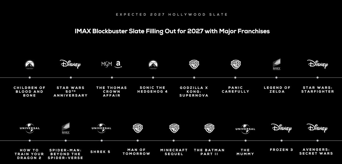 mcmovieupdates's tweet image. 'A Minecraft Sequel' will be filmed and released in IMAX 👀

#Minecraft #MinecraftMovie