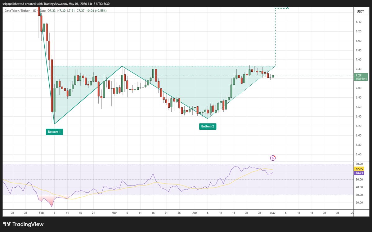 cryptowithgopal's tweet image. GT (GateToken) 🟢

Double bottom confirmed → short-term bullish structure forming
Price consolidating near $7.3 resistance, breakout zone ahead
RSI trending upward → strength building gradually
Break above = continuation rally | rejection = minor pullback
#GT #Crypto #Altcoins