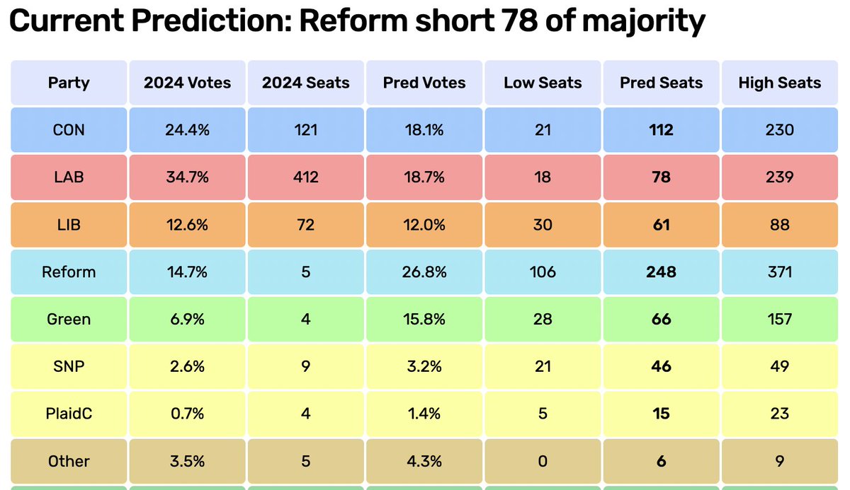 ElectCalculus's tweet image. Our latest poll-of-polls has #Reform slightly down but still ahead, though far short of a majority. They would need #Conservative support to govern, with #Labour as the opposition. #PlaidCymru has doubled its predicted seats since last month. Details at: electoralcalculus.co.uk/prediction_mai…