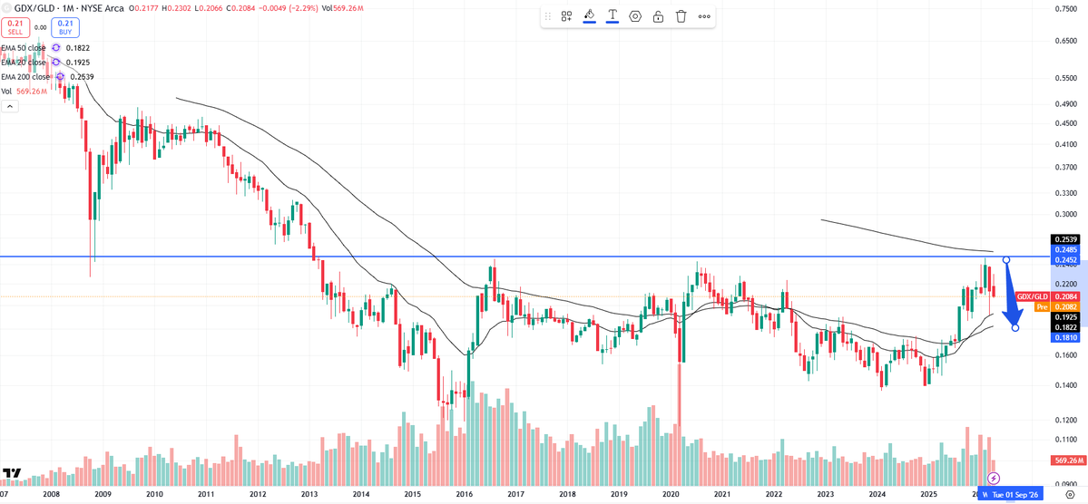 LLJQuantMacro's tweet image. #GDX #GLD   
Continued weakness to fill the gap?

GDX/GLD still looks heavy here.

GDX/GLD Ratio is drifting back toward that March 20 gap — and it feels like it wants to fill it. If that plays out, GDX likely keeps underperforming gold and could grind down toward the 200EMA (~80