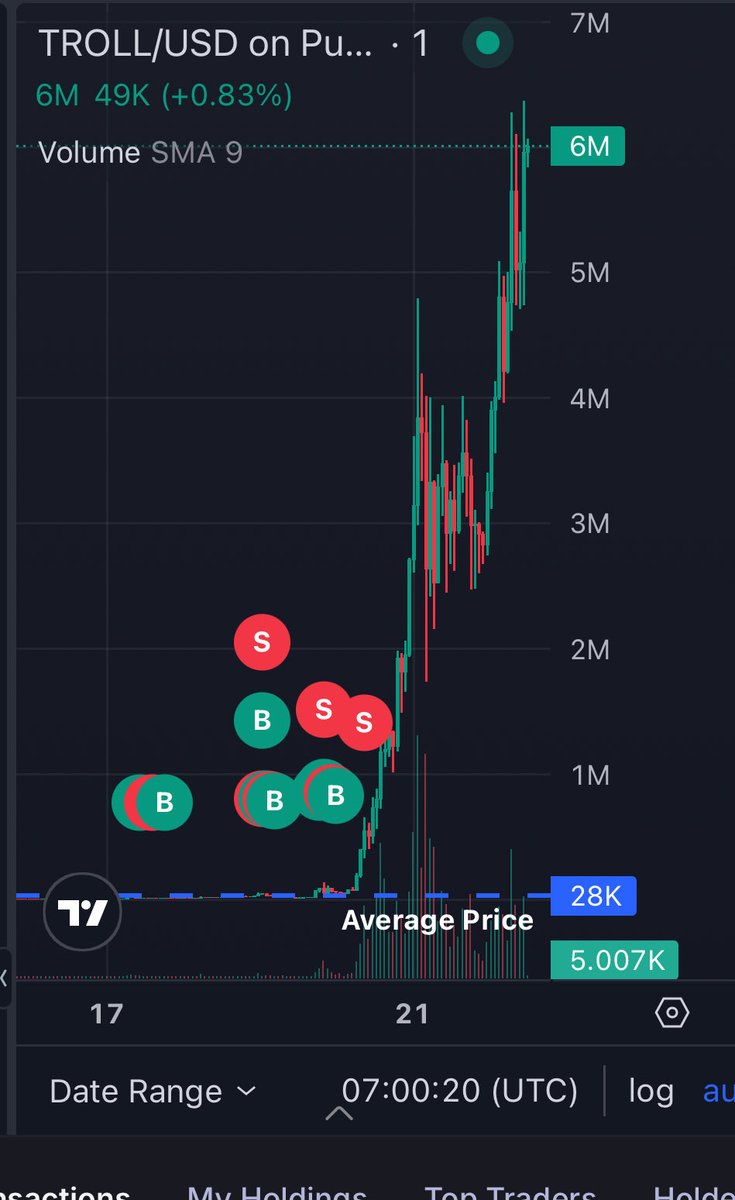 0xRinoo's tweet photo. @web3pingu Had Troll at 28k. I sold it around 1m and went to sleep just to wake up to this. And then it went to 250mil. Never bought back in https://t.co/gaNXZy8y7N