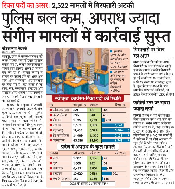 Rajchaupad's tweet image. राज्य में बढ़ते अपराध और पुलिस बल की कमी चिंता का विषय है। कई थानों में स्टाफ की कमी और लंबित जांच से आम जनता असुरक्षित महसूस कर रही है।

कृपया जल्द पुलिस भर्ती कर खाली पदों को भरने और कानून व्यवस्था को मजबूत करने की दिशा में ठोस कदम उठाएं।
@RajCMO @BhajanlalBjp 
#Rajasthan