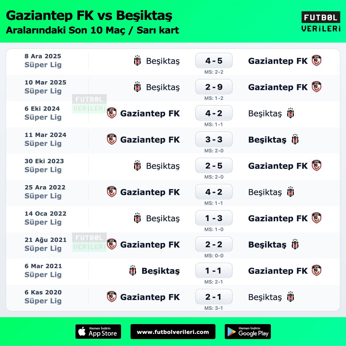 Gaziantep FK - Beşiktaş arasında oynanan son 10 maçta toplam 58 sarı kart çıktı.

🟨 Maç başı: 5.8 sarı kart

◉ Gaziantep FK: 38 (MB 3.8)
◉ Beşiktaş: 20 (MB 2.0)