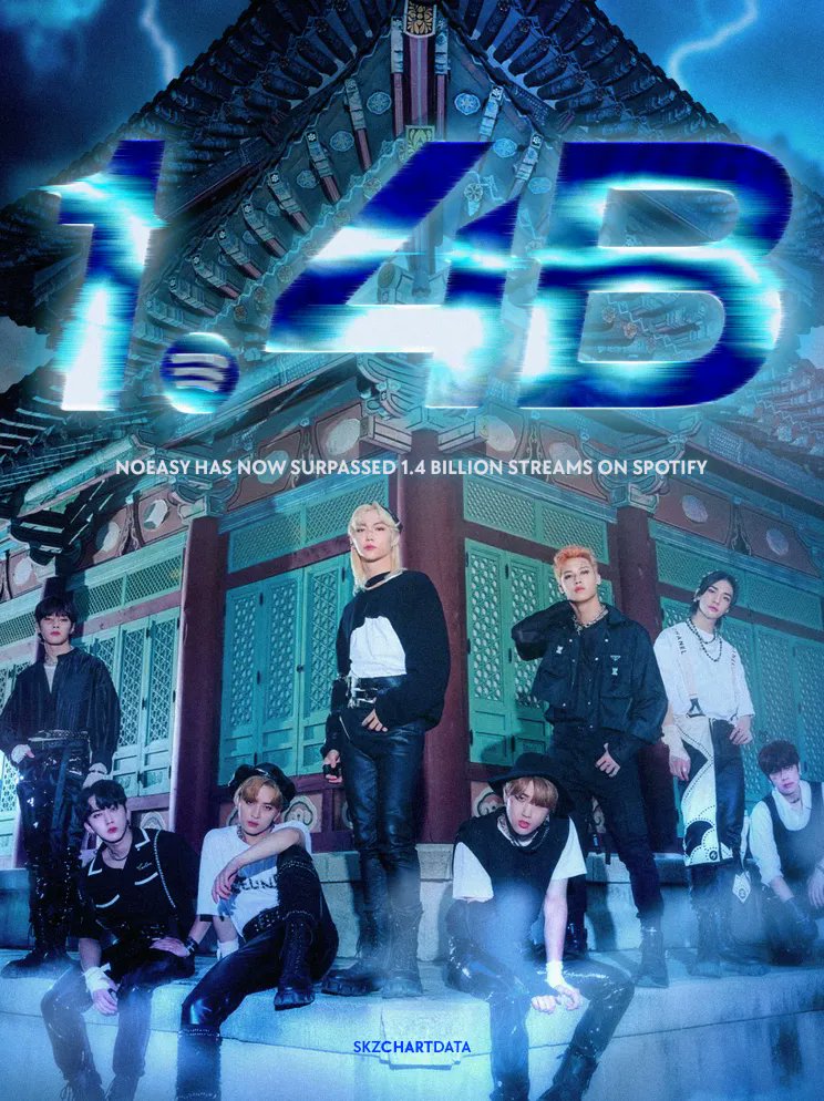 “NOEASY” has now surpassed 1,400,000,000 (1.4B) streams on Spotify!

It is their 2nd album to surpass this milestone.

<a href="/Stray_Kids/">Stray Kids</a> #StrayKids #스트레이키즈