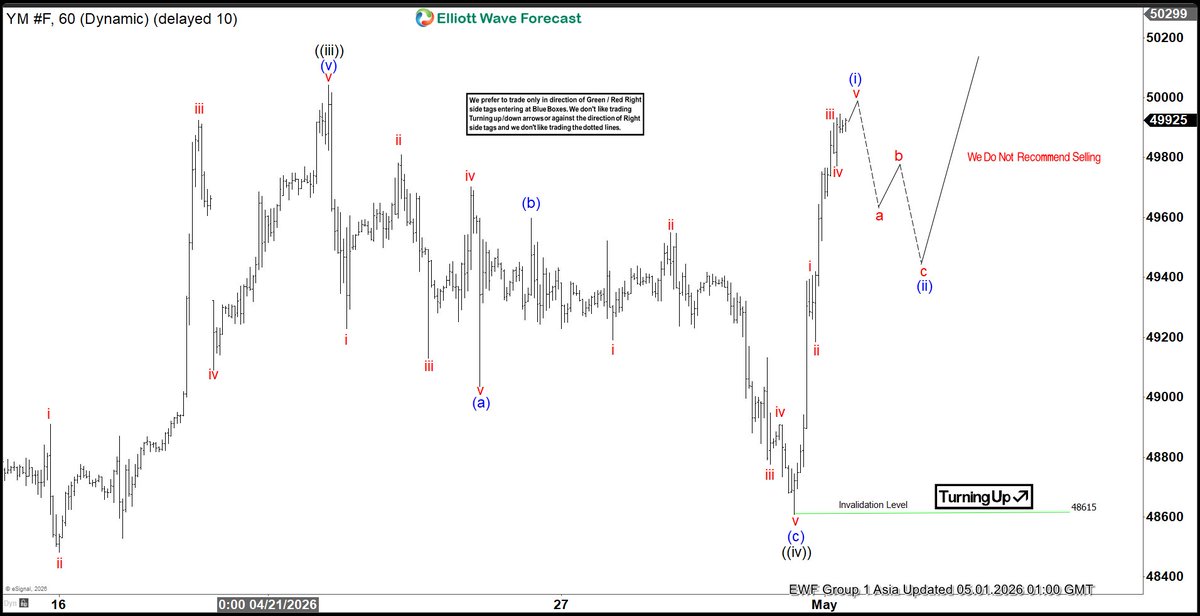 ElliottForecast's tweet image. All Group 1 London charts has been updated at elliottwave-forecast.com. In the latest update, $YM_F Dow Futures is looking to extend higher to complete wave ((v)) and end cycle from March 31, 2026 low #elliottwave