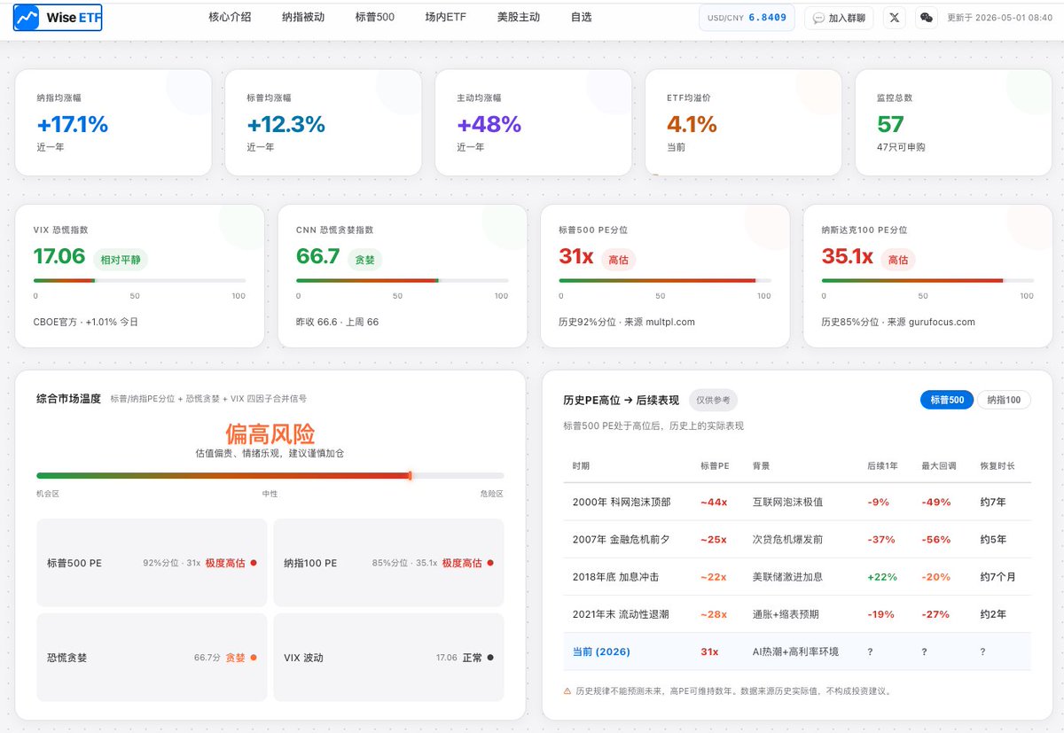 WiseInvest513's tweet photo. SOL 老师客气了，还特地@了我！

@DtDt666

我每天刷 SOL 老师内容，一眼就看出来这个网站的优雅与实用性，并且进行了自发性宣传。

现在我也已经在尝试对标和优化我的网站了，也期望能够做的更好，给出更好的数据和参考。

诚然，就过去而言，很多的数据其实都过于“盲盒”，和过去凭借感觉，涨了多少，跌了多少，在过去我们都只能够去各个地方翻箱倒柜查询。

但是现在不用，只需要用心把网站搭建起来，我觉得这个无论是对于自己还是对于粉丝来说都是非常有价值的事情。

老师的内容很具有参考性，也更加完备，我目前的网站专注于国内 ETF，https://t.co/1cicAUAQoe，如果大家对于国内的纳指产品关注比较多，可以收藏这个网站啦

那后面我也在考虑逐步优化，或者是新开一个融合美股/黄金/加密/指数产品做更加详细的内容整合和优化。

这个是一个大工程，但是我也觉得是一个值得去深入研究和值得花费时间的大工程

在 AI 时代，在 Vibe Coding 时代，总要做点什么有价值的东西，作为产品，服务粉丝们，创造属于我们自己的价值……
