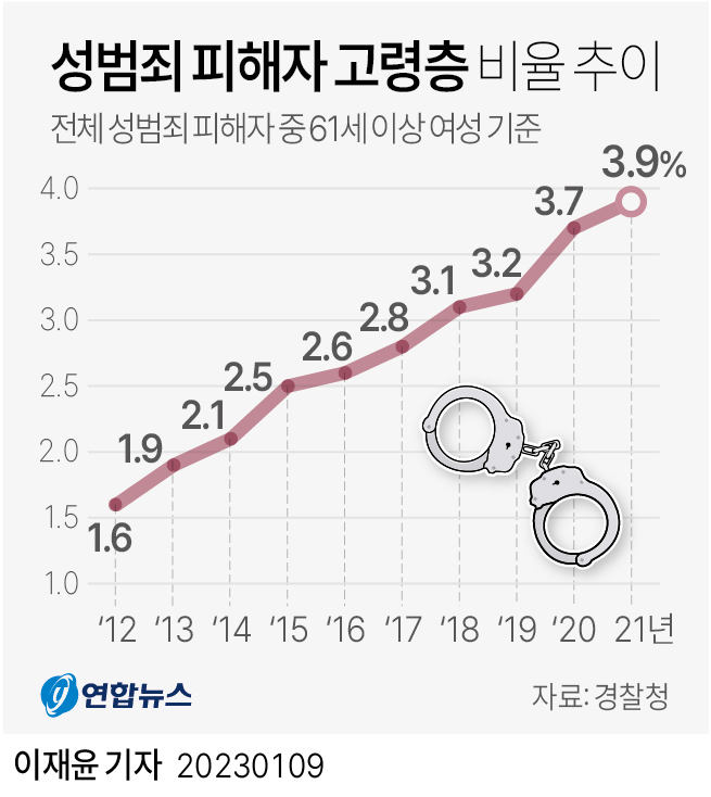 Hmhlaw's tweet photo. 한국에서는 이미 61세 이상 여성을 대상으로 한 성범죄 피해가 날로 증가하는 추세이며, 이 비율은 9년새 146％ 증가하였습니다. 남성들은 연령을 가리지 않고 취약한 여성을 성범죄의 대상으로 삼습니다. https://t.co/Hb1FO3gSxa