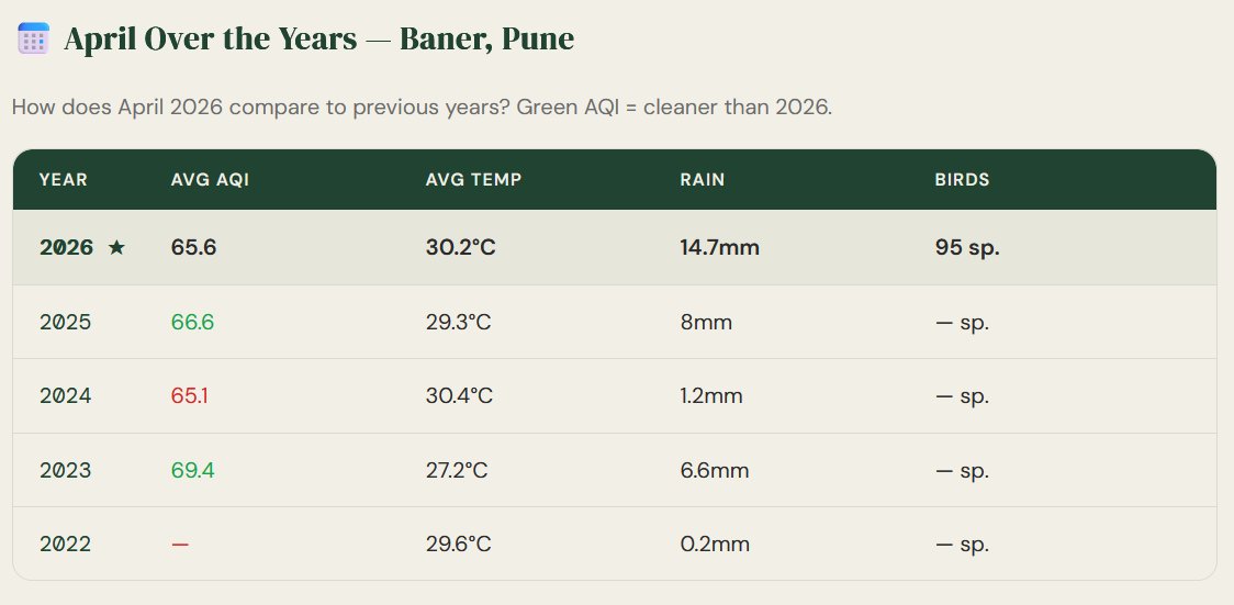 fangchu's tweet image. Compared to past Aprils:

• AQI similar to 2024–25
• More rain than recent years
• Temperatures still volatile
• Variance in Rains
Patterns are forming. Slowly, but clearly.
#ClimateTrends #Data