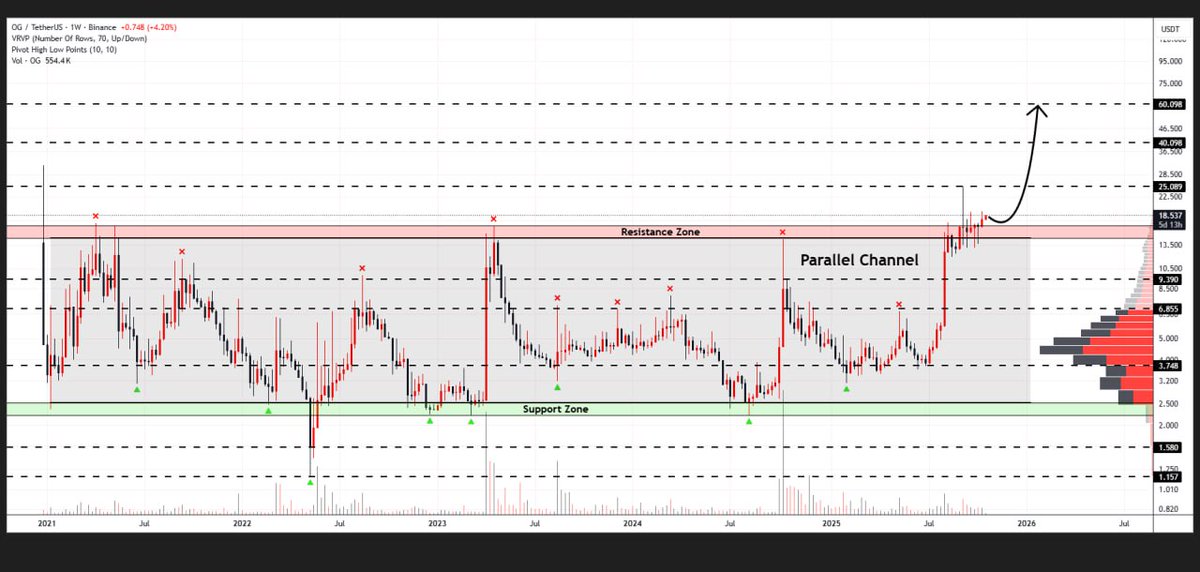WHALES_CRYPTOt's tweet image. #OG is currently breaking the upper border of the parallel channel formation on the weekly timeframe
A confirmed rally could drive the price toward $60✈️

👇Crypto Traders-join Telegram👇 

t.me/Whales_Crypto_… 
.