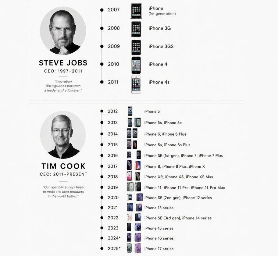 Apple CEO timeline and iPhone releases