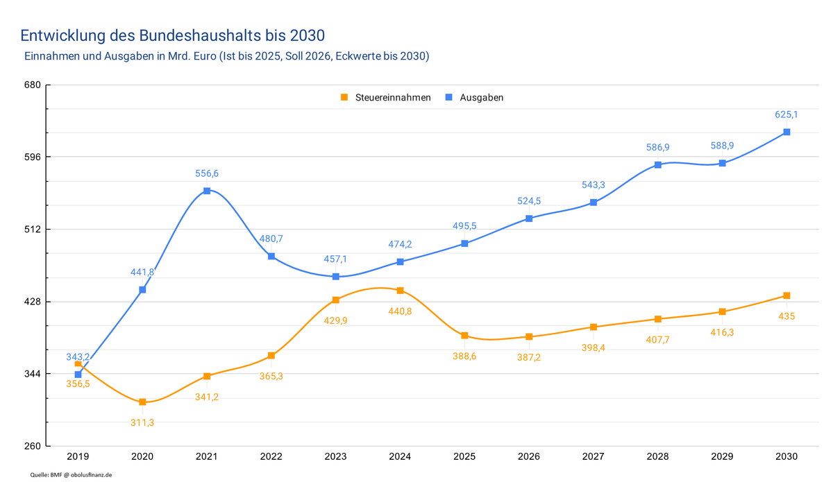 Der neuen Haushaltseckwerte zeigt die wachsende Lücke im Bundeshaushalt.

Die Steuereinnahmen liegen 2030 kaum höher als heute, während die Ausgaben deutlich weiter steigen.
Allein 2030 ergibt sich daraus eine Differenz von rund 190 Mrd. €.

„Konsolidierung“ sieht anders aus.