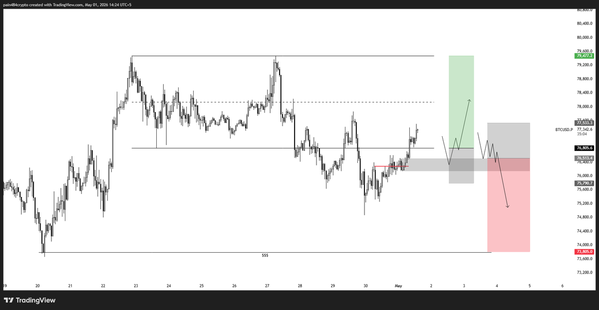 Pain484's tweet photo. $BTC

Retesting the H4 supply.

2 triggers from here.

1. Reclaim of range low after the demand retest.

2. Reject from the current supply and show exhaustion, internal structure breaks on the demand retest.

This entire move up was led by Bullish CVD Divergences, market shorts getting absorbed by passive buys.

Let's see if they continue, waiting on a retest to enter in a position 🤝