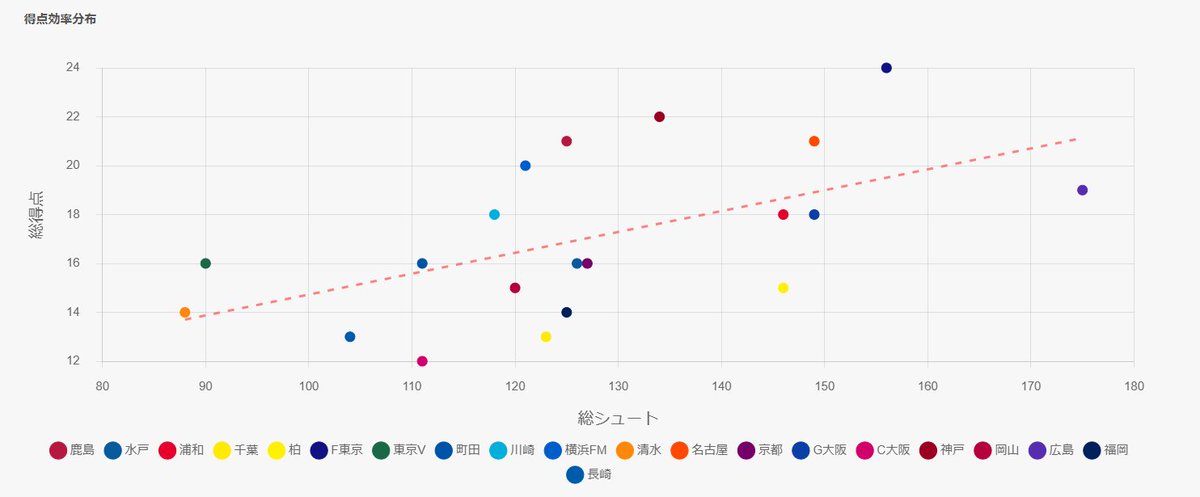 Offsi_STATS's tweet photo. 【World Football Stats】(Webサイト)
得点効率分布を追加しました。 
https://t.co/Xf4sCs2LWa https://t.co/E6t575WDWR