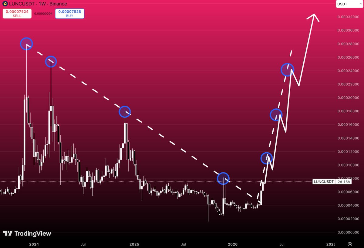 nonclerr's tweet photo. $LUNC

Structure shifted

The long downtrend has been respected for years, every rally capped, every high sold

Now price is pushing through that diagonal supply and starting to print higher highs

That changes the context

First expansion leg already in play

Pullbacks are getting bought faster, and momentum is building instead of fading

Above, the path opens toward prior reaction zones:
0.00016 → 0.00024 → 0.00030+

If continuation holds, moves between these levels can be aggressive

This kind of structure tends to unwind fast once it flips

Key area now sits around the breakout zone

Holding above it keeps pressure to the upside

Losing it pulls price back into the range

For now, trend break + acceleration → buyers in control