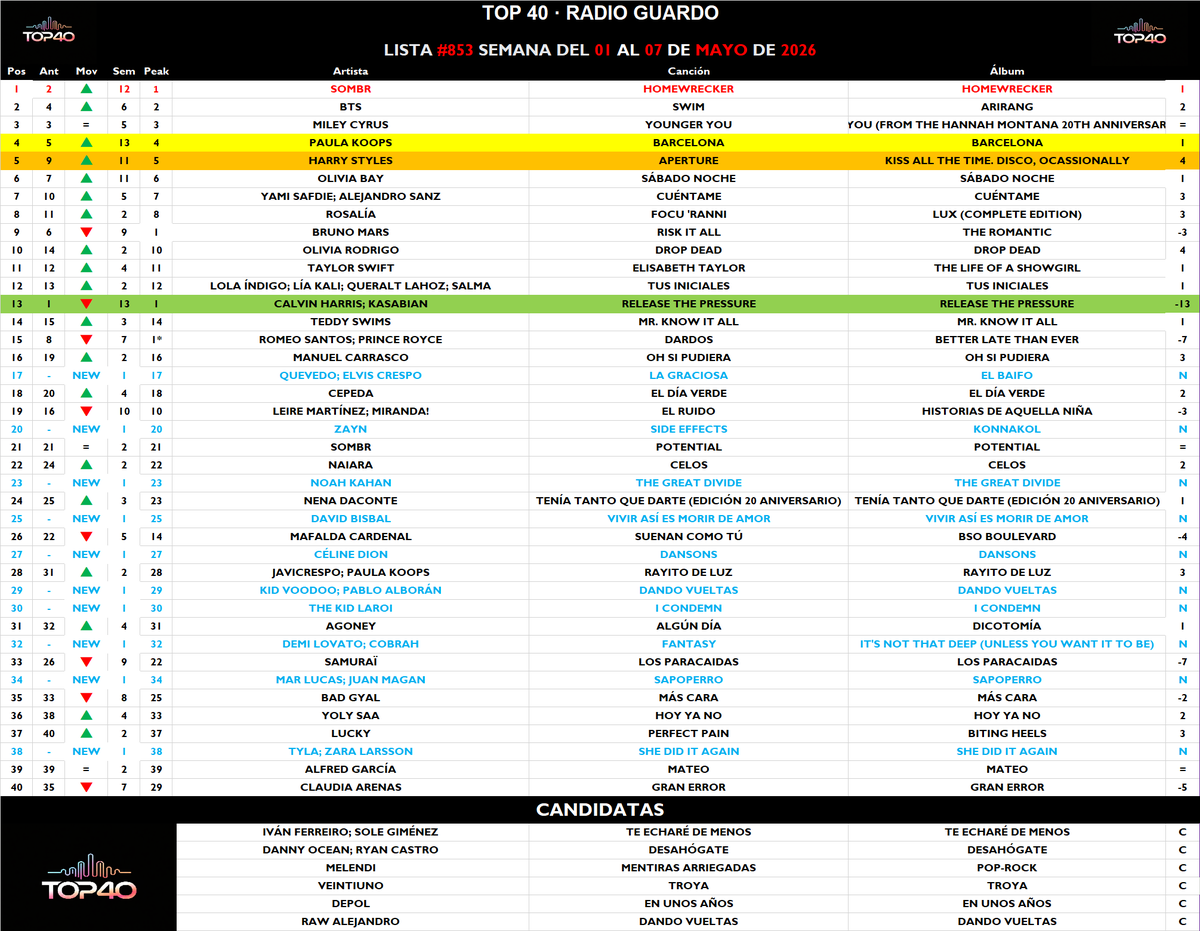 TOP40_Radio_'s tweet photo. 🔥🎶 Así ha quedado la #Lista853 de TOP40 💥
👑 N1 para @sombrmusic con Homewrecker 🚀✨
¡El temazo de la semana se corona en lo más alto! 📻
https://t.co/B9uGHEwrJn https://t.co/CpVpJDHm9d