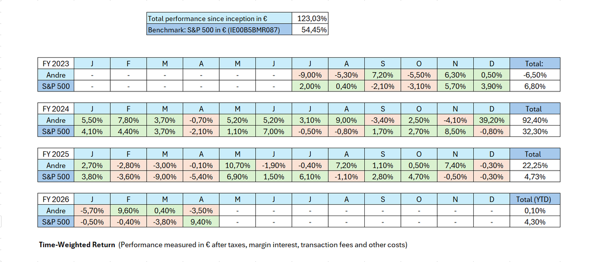 PerryGlasenberg's tweet photo. 🧵(1/4) 
This month is kind of interesting. One might think with the American stock market rising so strongly in the last month, one might outperform with a moderately leveraged portfolio, but actually not:

-3.5% vs. 9.4% S&amp;P 500 (all in €) https://t.co/wiTOmEoDEV