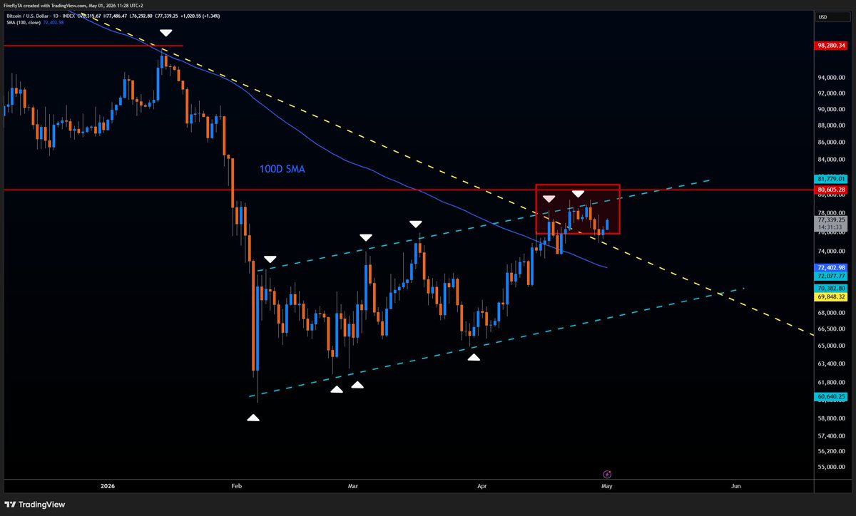 FireflyTA's tweet photo. $BTC Update

We're still in the danger zone where rejection is still possible. 

Fortunately for bulls, we just got a clean bullish retest of the major downtrend line (yellow). If followed through, the 80k resistance could be flipped soon.

This retest makes it easier to spot a true reversal here: If bulls don't follow through and price drops below the yellow trendline and also the blue 100D-SMA, I'd estimate the chance to approach the 60-70k region at >80%.

Failed breakouts around key resistance levels in a bear trend are extremely reliable. Same goes for failed breakouts at key support in bull trends.