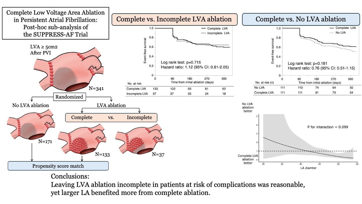 JCIRC_IPR's tweet image. In this post-hoc analysis of the SUPPRESS-AF trial:
No overall benefit of complete vs no LVA ablation after propensity score match
Incomplete ablation was not associated with worse outcomes
By Y Matsunaga-Lee @Yasuharu_ML
doi.org/10.1253/circj.…
#circ_j #CardioX