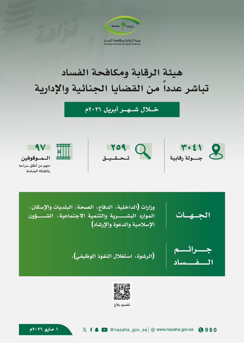makkahregion's tweet photo. #هيئة_الرقابة_ومكافحة_الفساد
تباشر عدداً من القضايا الجنائية والإدارية خلال شهر أبريل 2026م. https://t.co/4zDjVyDRNk