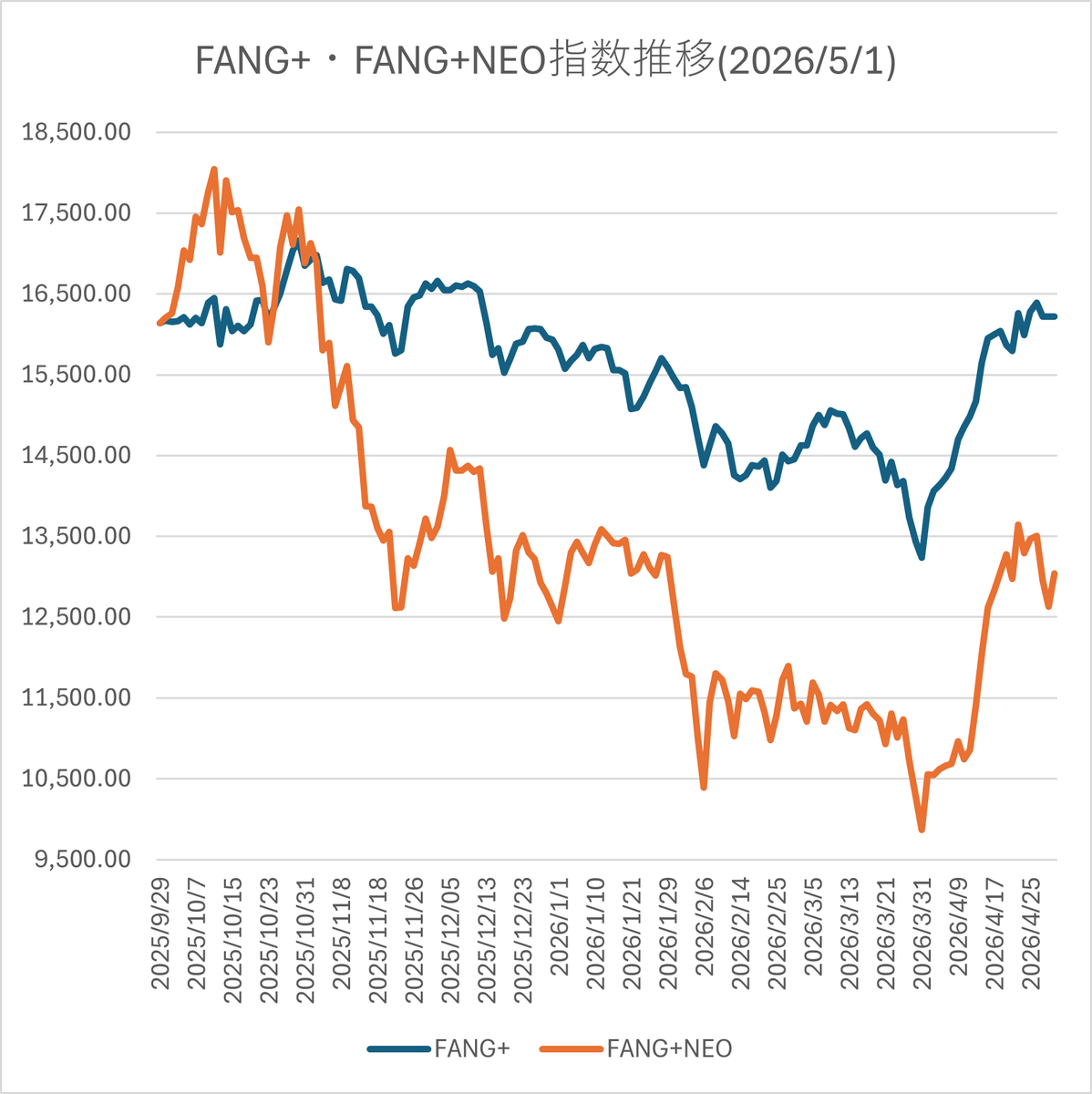 FANG_PLUS_NEO's tweet image. 運用149日目の経過です
FANG+: 16,215.94(-0.03％)
FANG+NEO: 13,042.78(3.18%)
昨晩はNASDAQ100が上昇なのにFANG+はマイナス
・要因
NVIDIAとマイクロソフトの株価下落が指数を押し下げた
一方NASDAQ100はインテルの急騰がNVIDIAの下げを相殺
10銘柄均等というのがそもそもですが
#投資 #米国株 #FANG