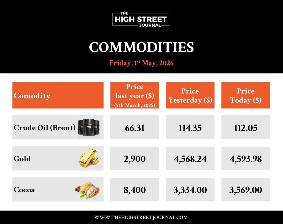 TheHighStreetJ's tweet image. Commodities update | May 1, 2026.

• Brent crude: $112.05 ↓
• Gold: $4,593.98 ↑
• Cocoa: $3,569.00 ↑

Oil cools, gold climbs, cocoa bounces back.

#THSJ #Business #Gold #Cocoa #Oil #Ghana