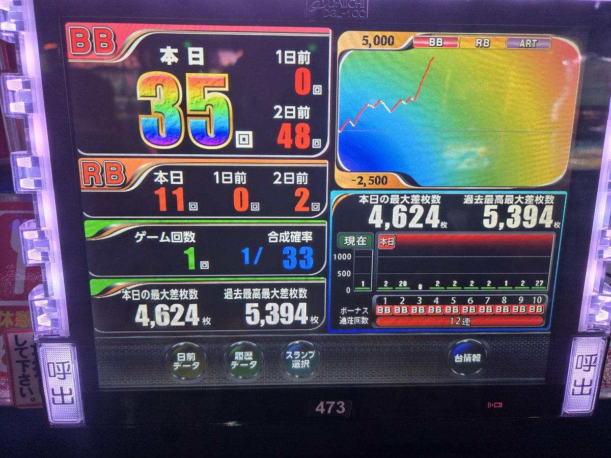 limit_fairithm's tweet photo. SAOが打ちたくて設置店を検索
″ジャンジャンデルノザウルス″取手店
とかいうめっちゃハイセンスな名前のパチ屋さん発見w
メインが10スロだけど行ってしまったw
抽選2人しかいなくて不安だったけどジャンジャンデタノザウルスw
CZボナメチャ軽くてユイも1回出て推定5
人生2回目の野良ビーター完走+45k https://t.co/AuQOhWKTFD