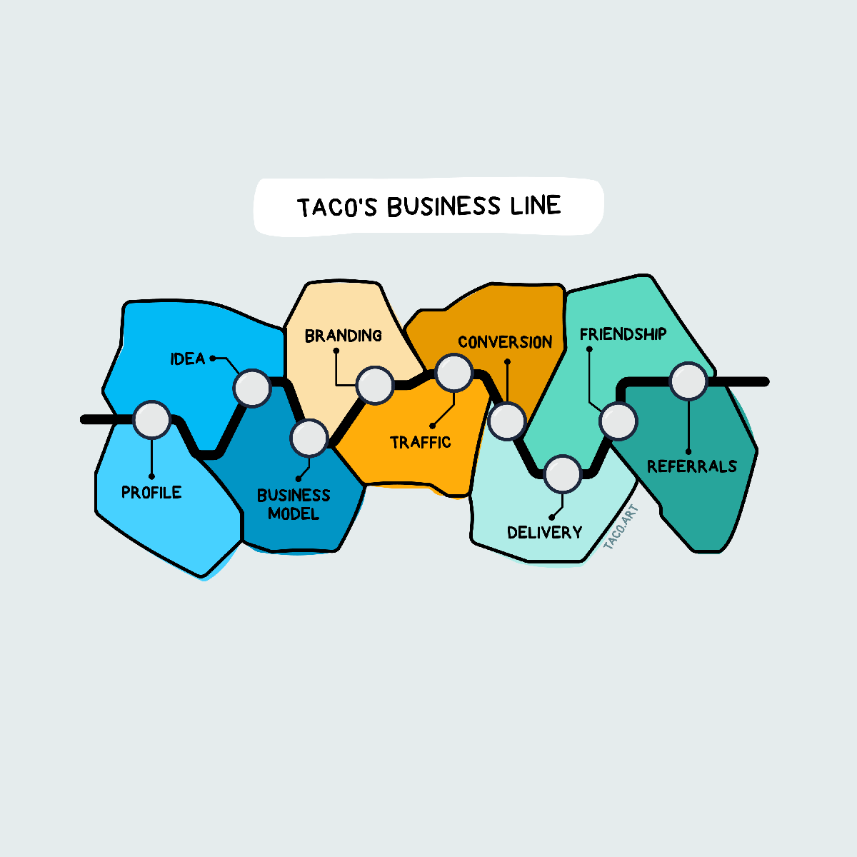 tacooosterkamp's tweet photo. Tussen "ik heb een idee" en "enthousiaste klanten verwijzen weer anderen naar me door" zitten negen stations: profiel, idee, businessmodel, branding, traffic, conversie, delivery, vriendschap en doorverwijzingen.

De meeste ondernemers optimaliseren station 5 en vragen zich nooit af of station 6 eigenlijk wel goed werkt.

Keer op keer zie ik hetzelfde gebeuren: de pijplijn staat stil, dus gaat er budget naar adverteren. 

Je huurt iemand in voor content. Je boekt een LinkedIn-trainer. 

En drie maanden later is je bereik inderdaad gegroeid, maar gaan er nog steeds veel te weinig getekende offertes de deur uit.

Traffic deed precies wat traffic moet doen: nieuwe mensen naar je site brengen.

Alleen zagen die potentieel nieuwe klanten een aanbod waar ze hun schouders over ophaalden - en dus klikten ze weg. 

Het échte lek zat bij je businessmodel op station 3, of in de positionering op station 4. 

Vrijwel elke ondernemer begint met schroeven op de plek waar de pijn zichtbaar wordt, niet op de plek waar de echte oorzaak zit.

Welk station staat bij jou onder druk?

En welk station zou je eigenlijk als eerste moeten fixen?

Dit is exact waarom ik de marketingmachine heb gebouwd. DM me gerust als je interesse hebt om ook jouw marketing op autopilot te zetten.
