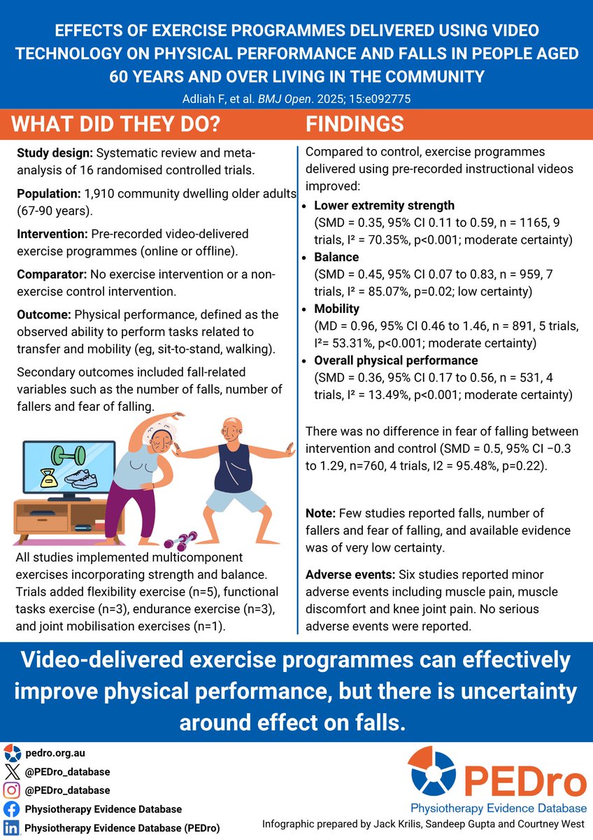 PEDro_database's tweet photo. Systematic review found that video-delivered exercise programmes may improve physical performance in community-dwelling older adults aged ≥ 60 years, but there is uncertainty of its effect on fall rate, number of fallers and fear of falling.  

https://t.co/dxNLvrOtnM https://t.co/gE7hsWie98