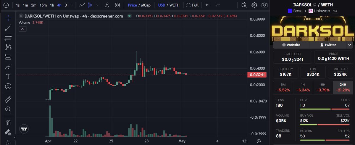 ZenRacc00n's tweet image. I've also started Accumulating $DARKSOL @Darks0l_ around $320k MC as well #NFA #DYOR