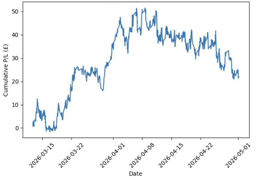 GQuant1's tweet image. 📈 Consistent edge, even through variance?  Over 800 bets.
March: +36.5%
April: -11.4%
Same approach, same rules — different outcomes. 
#bettingmodel #data #bettingmodel #football