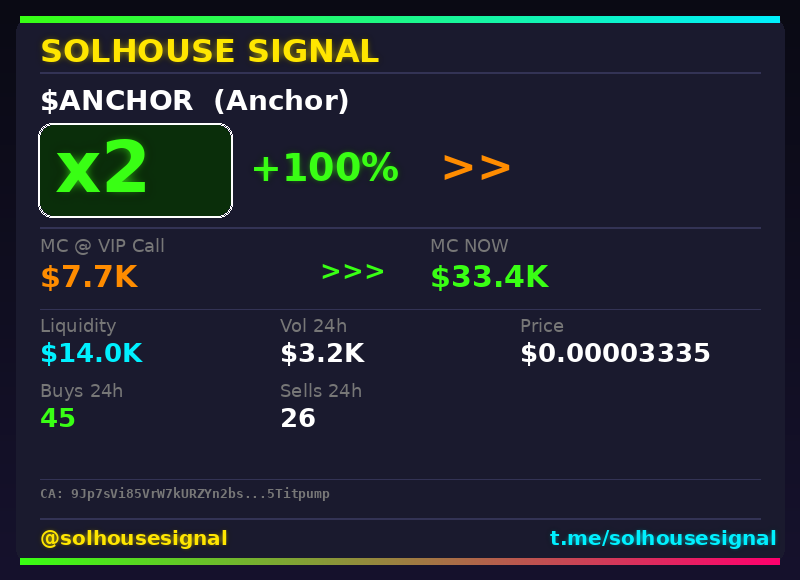 solhousesignal's tweet image. 🚨 $ANCHOR (Anchor) x2

📊 MC: $33.4K | Liq: $14.0K
💵 Vol 24h: $3.2K
🔄 Buys/Sells: 45 / 26

📋 CA:
9Jp7sVi85VrW7kURZYn2bschkTw8TvcjjTFd5Titpump

🤖 Full scan + chart → link in bio

#ANCHOR #solhousesignal #solana #trading #gem