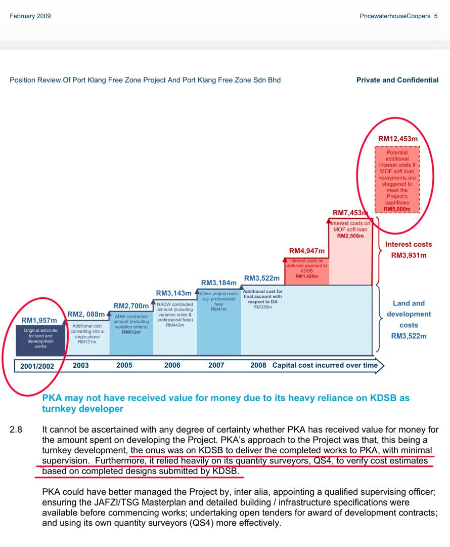 Mahathir era continued by Badawi era saw this massive PKFZ scandal by Kuala Dimensi owned by Tiong King Sing. Original bloated project costs was RM1.957 billion. Ultimately, it was projected to have costs Malaysians a whooping sum of RM12.453 billion. None went to jail.