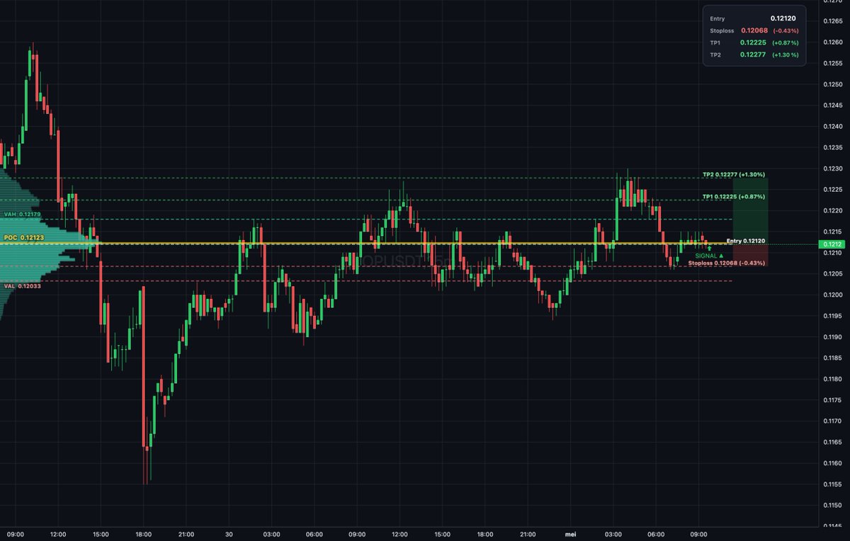 Daily_T_Setups's tweet image. $OP auction rotation shows buyers absorbing inside value area between VAL at 0.12033 and VAH at 0.12179 with thin book. Entry at 0.1212 with bullish delta divergence confirms absorption. Targets TP1 at 0.12225 and TP2 at 0.12277 for measured extension. #Optimism #VolumeDelta