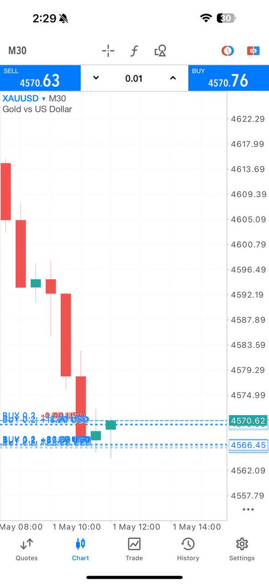 AlexAli36719's tweet photo. GOLD BUY NOW 📊

 📉4571 - 4568📉
 SL AT: 4564❌
TP1: 4575✔️
TP2: 4578✔️
TP3: 4582✔️
TP4: OPEN✔️
https://t.co/Oy6L6VRzj1
Use 1% https://t.co/W44aapo2OU