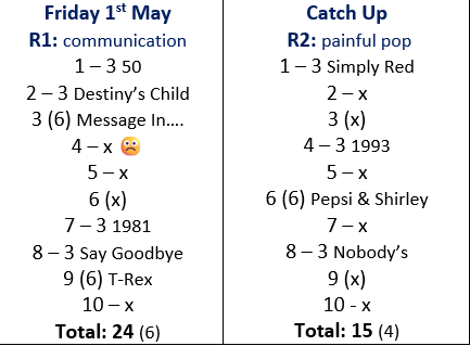 BonfieldKeith's tweet image. 24 &amp;amp; 15 🤔 #popmaster @realkenbruce 📻 
Poor wk av 20.4 
Pleased I got Destiny's....
Both years 📆 📣
00' Q R2 😥
Didn't miss anything obvious 🤷‍♂️
Just one #3in10
Good #weekend everybody 👋
#TOTP #MayDayStrong #80s #Quizman #MusicVibes
