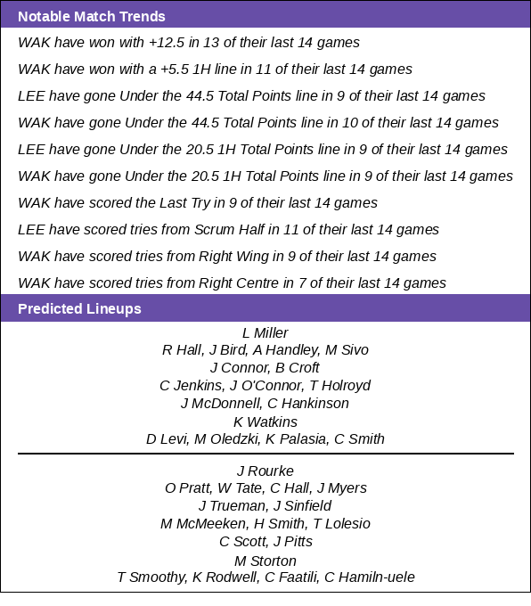 RLBetStats's tweet photo. Notable Match Trends

🏉 Leeds Rhinos vs Wakefield Trinity
🗒️ Line -12.5 | U/O 44.5
🌡️ 14°C, Rain (🌧️ 20%)
📺 8:00PM Sky Sports

#SuperLeague #SLLEEWAK #rugbyleague https://t.co/n9Ql5dwVxR