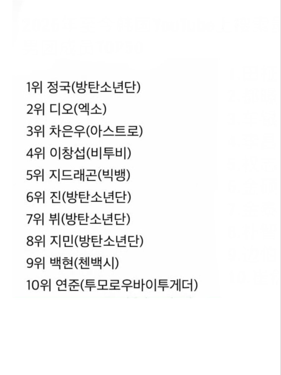 Most Searched Male Idols on Youtube South Korea in 2026

#10 YEONJUN 

Yeonjun remains as the highest ranked 4th Gen Idol in the list!

#YEONJUN #연준 #ヨンジュン <a href="/TXT_bighit/">TXT OFFICIAL</a>