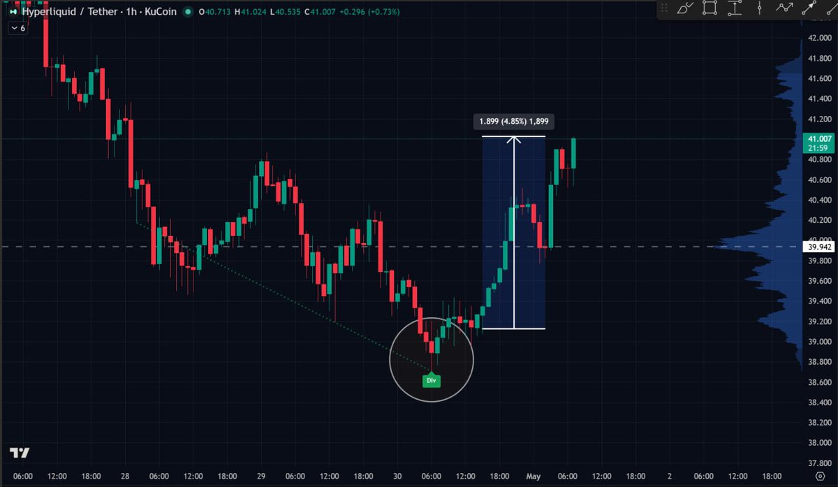 LeakCrypto_'s tweet image. Ayer estamos revisando #Hype y les comenté que era de las pocas criptos que veía un claro patrón de subida por la Divergencia Alcista de 1h y hoy ya va casi 5% arriba desde la zona de entrada que dejamos  💪🏻

Chicos tenemos definitivamente los mejores indicadores para nuestro