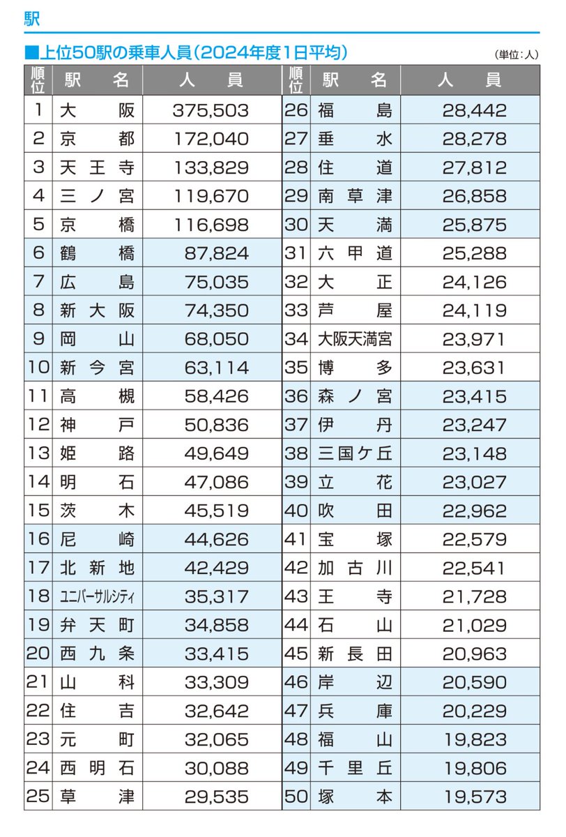 JR広島駅の改札を通った人は前年比13%増とのこと。
新幹線込みの乗車人員は8万人を超える可能性もありそうで凄い…📈

広島駅の新ビル「ミナモア」想定上回る来場　繁華街との一体発展は途上 - 日本経済新聞 nikkei.com/article/DGXZQO…