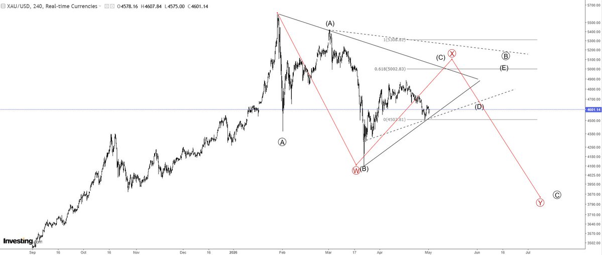 bayan_nabeel's tweet image. #GOLD Hmmmm