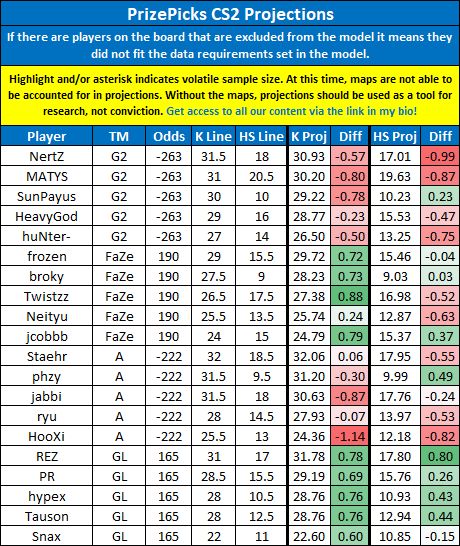 LinkDFS's tweet image. Underdog &amp;amp; PrizePicks CS2 Projections for 5/1 --

Likes appreciated! 💙

#PrizePicks | #UnderdogPicks | #esports