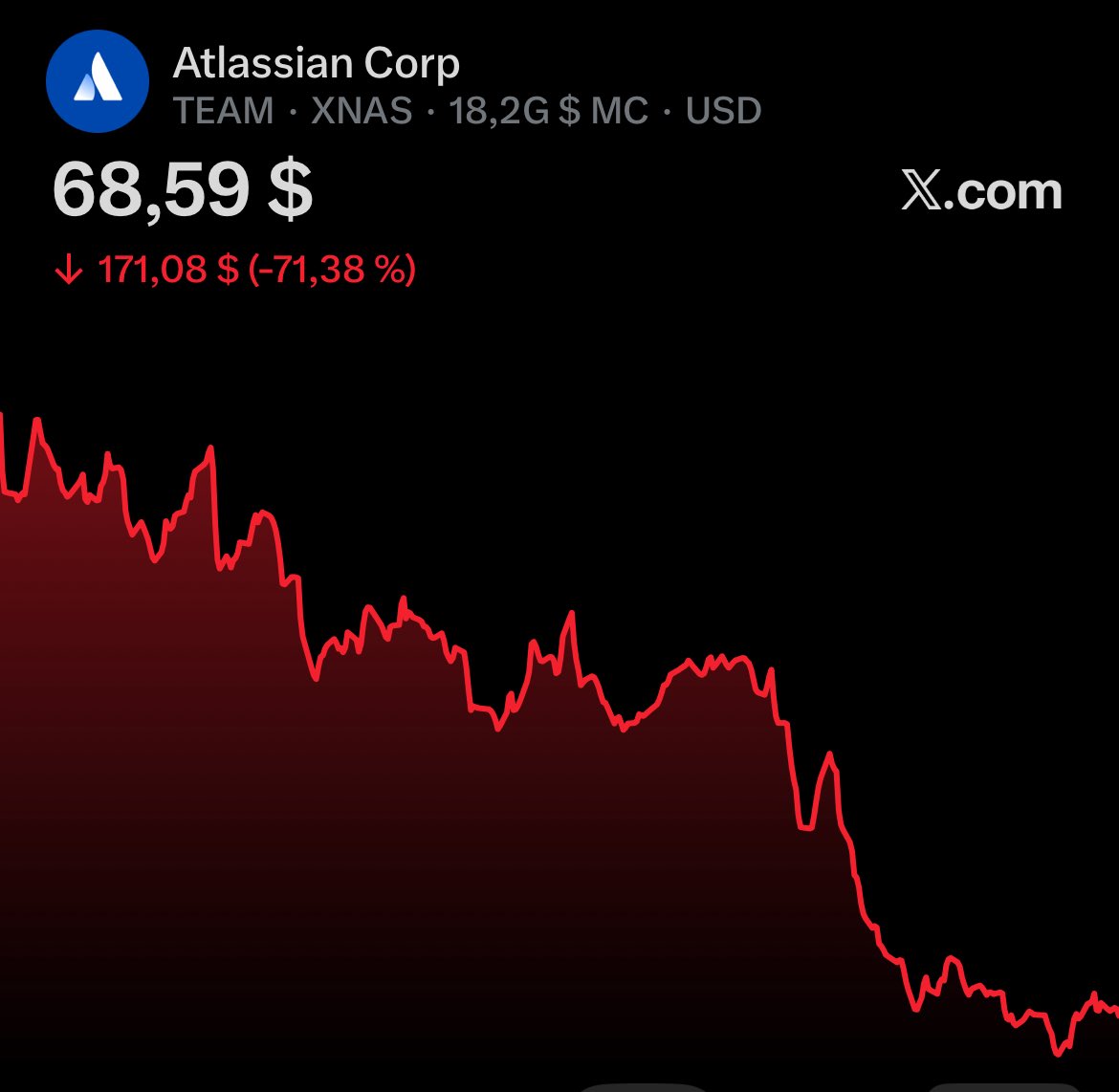 mathis_finance's tweet photo. Le CEO d’Atlassian après les résultats stratosphériques d’hier soir :

« Je pense que l'IA est l'une des meilleures choses qui soient jamais arrivées à Atlassian »

Pour autant, le graphique montre tout le contraire.

Et cela résume bien ce qu’il se passe dans le secteur des SaaS, un peu comme le secteur de la vente en ligne à l’époque.

En 2010, les analystes pensait que Walmart allait péricliter du fait du e-commerce, pour qu’au final cette dernière profite de cette transformation économique structurelle.

Walmart a survécu en transformant ses faiblesses en forces. Au lieu de combattre l'e-commerce frontalement, ils ont inventé le drive à grande échelle. 

Leurs 5 000 magasins sont devenus des micro-centres de distribution. 

Aujourd'hui, Walmart est le deuxième acteur de l'e-commerce aux USA, derrière Amazon, mais solidement ancré.

La morale à retenir ? Certains SaaS risquent de mourir oui, mais le secteur des SaaS est tout sauf mort, il suffit de regarder les derniers earnings de ces derniers : $TEAM, $NOW, $ZETA et j’en passe.