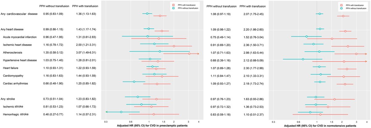 AJOG_thegray's tweet photo. Postpartum hemorrhage and short-term risk of cardiovascular disease - Associations between postpartum hemorrhage and risk of cardiovascular disease readmission based on the presence of preeclampsia (left panel) and among normotensive patients (right panel) https://t.co/TBCKRddHGX https://t.co/OJd0lYCDj6