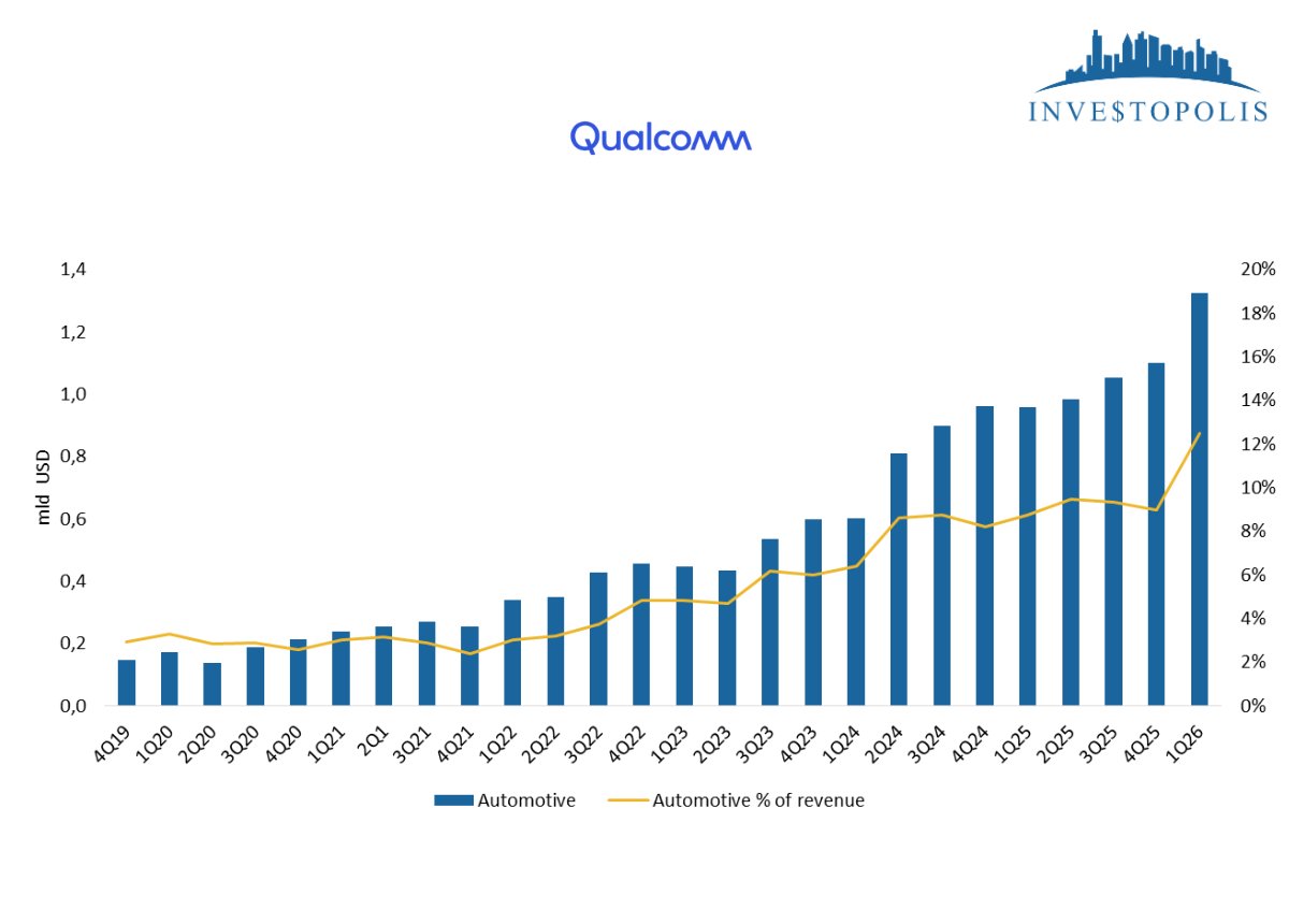 Investopolis_'s tweet photo. #QCOM Qualcomm rekordowe przychody wygenerowane przez segment Automotive 🚗 https://t.co/PDMTtHVlqh