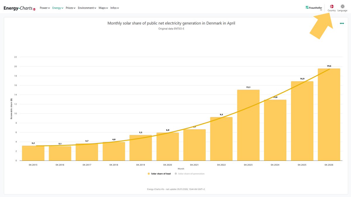 tc_thrane's tweet image. 🆕 Record April month with highest share of #SolarEnergy ☀️ covering 19,6% of the #electricity demand in #Denmark 🇩🇰

Below graph shows the month of April since 2015.

Click top right corner to select country.

📊 by @energy_charts 🔗 energy-charts.info/charts/renewab…